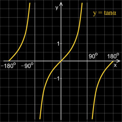 Tangent function in the coordinate system. Line graph on the grid.  Black blackboard.