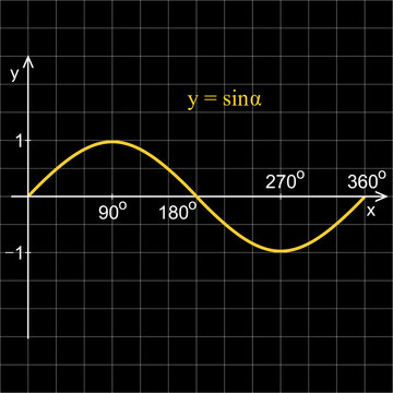 Sine function in the coordinate system. Line graph on the grid.  Black blackboard.