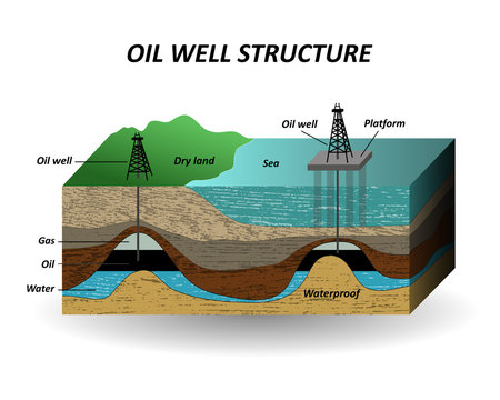 Extraction of oil, soil layers and well for the drilling petroleum resources. The diagram in a cut, a template for page, banners, posters. Vector illustration.