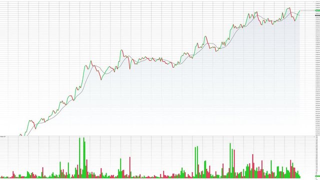 Uptrend stock chart, bull market, new hight