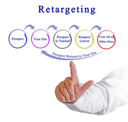 Diagram of Retargeting