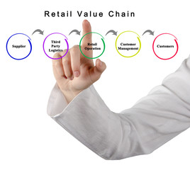 Retail Value Chain