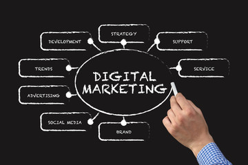 DIGITAL MARKETING CONCEPT