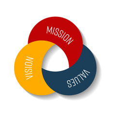 Mission, vision and values. Three moon shape parts in the compact infographic element. Vector illustration.