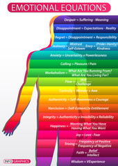 Emotional equations of man