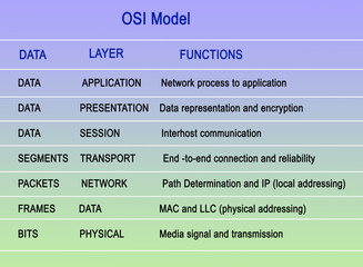 Open Systems Interconnection model