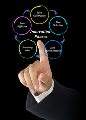 Phases of Innovation process