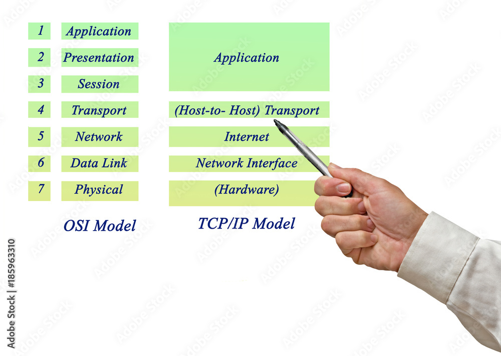 Sticker osi reference model and tcp/ip model layers