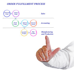 Diagram of ORDER FULFILLMENT PROCESS
