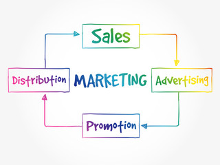 Marketing business process, management strategy concept