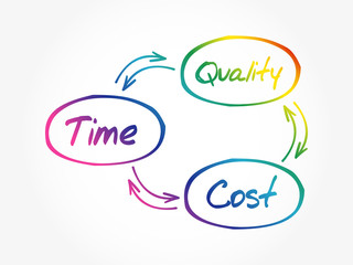 Time Cost Quality Balance process, business concept background