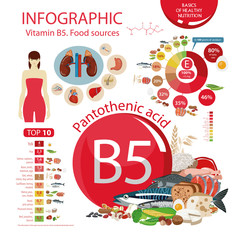 Vitamin B5 (Pantothenic acid).