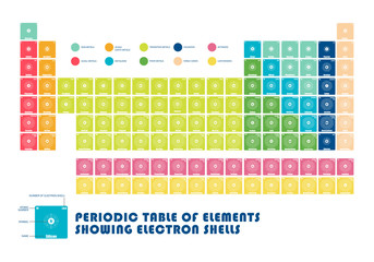 Periodic Table of element  showing electron shells