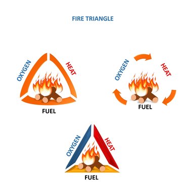 fire triangle, oxygen, heat and fuel, Vector