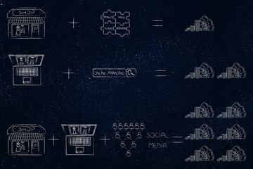 equations of profits growing by adding online and social media marketing for a shop