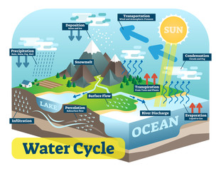 Water cycle graphic scheme, vector isometric illustration.