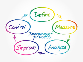 Improvement Process diagram, business concept background