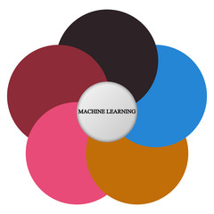 Business infographics. Pie chart with the inscription:machine learning