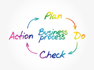 Business Process PDCA - Plan, Do, Check, Action, circle concept background