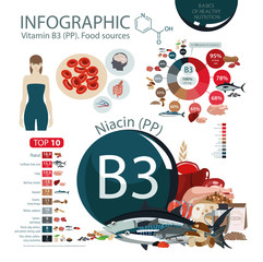 Vitamin B3 (PP). Nutritional sources.