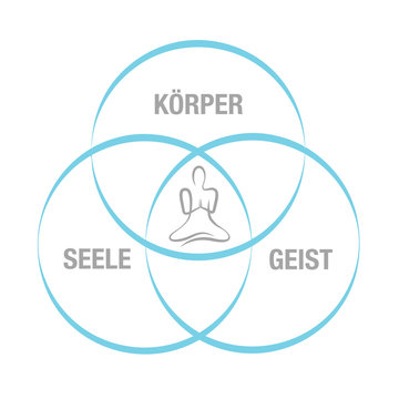 k&ouml;rper seele geist im einklang kreise