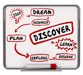 Idea Dream Plan Explore Learn Discover Diagram 3d Illustration