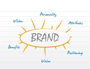 brand model diagram concept illustration