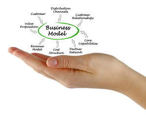 Components of Business Model