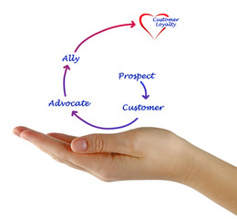 Customer Loyalty Ladder