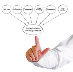 Ways of Reputation Managemen