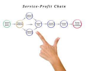 Service Profit Chain