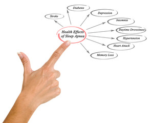  Health Effects of Sleep Apnea