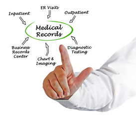 Medical Records ..
