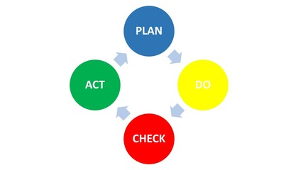 Illustration of Deming Cycle for organization. PDCA Diagram - Plan Do Check Act