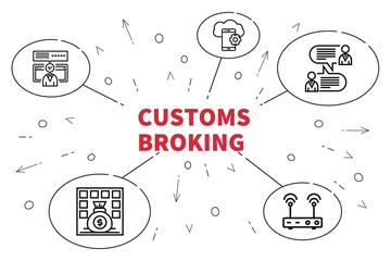 Conceptual business illustration with the words customs broking