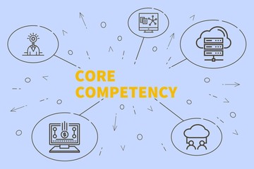 Conceptual business illustration with the words core competency