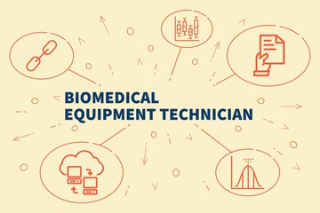 Conceptual business illustration with the words biomedical equipment technician