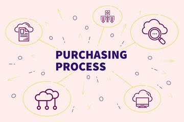 Fototapeta na wymiar Conceptual business illustration with the words purchasing process