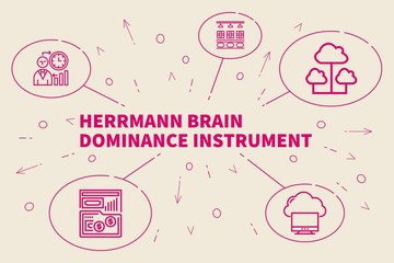 Conceptual business illustration with the words herrmann brain dominance instrument