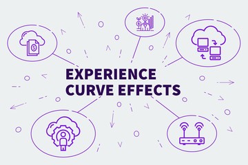 Conceptual business illustration with the words experience curve effects