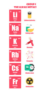 Periodic Table of element group I the alkali metals