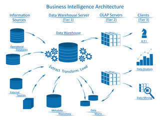 Business Intelligence architecture with  infographic elements: Information Sources, Data Warehouse Server with ETL, OLAP Servers, Clients with tools for business analysis. - obrazy, fototapety, plakaty