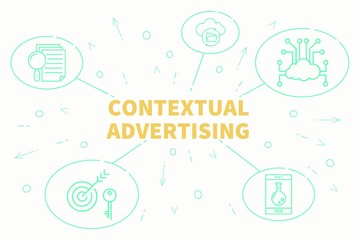 Conceptual business illustration with the words contextual advertising