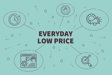 Conceptual business illustration with the words everyday low price