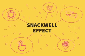 Obraz premium Conceptual business illustration with the words snackwell effect