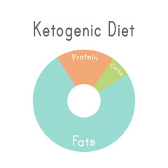 ketogenic diet macros diagram, low carbs, high healthy fat
