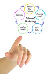 Inbound Marketing Process