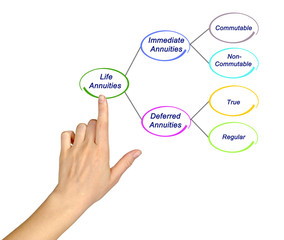 Type of  Life Annuities.
