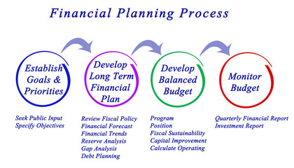 Financial Planning Process..