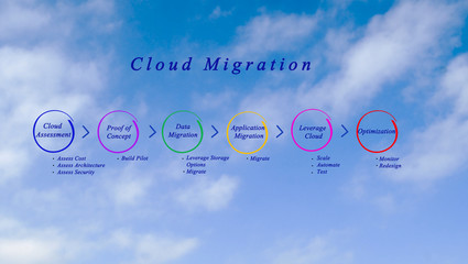 Cloud Migration Process